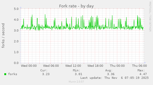 Fork rate