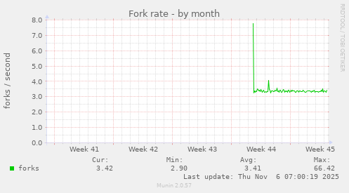 Fork rate