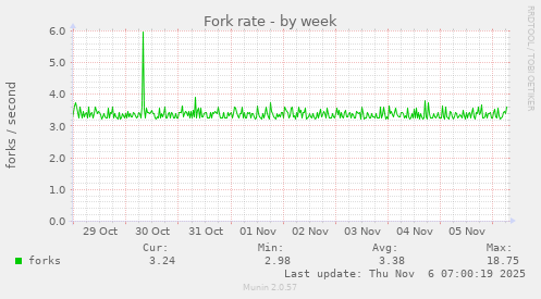 Fork rate