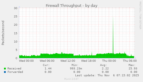 Firewall Throughput