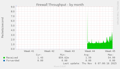 Firewall Throughput