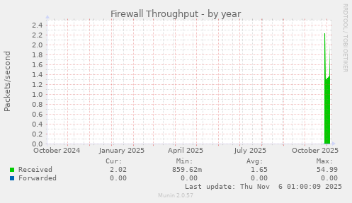 Firewall Throughput