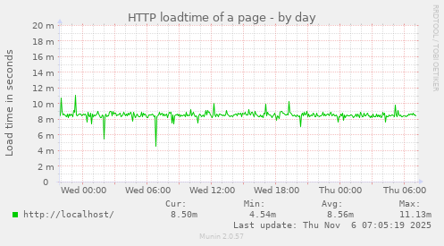 HTTP loadtime of a page