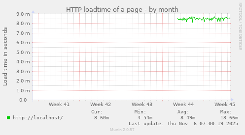 HTTP loadtime of a page