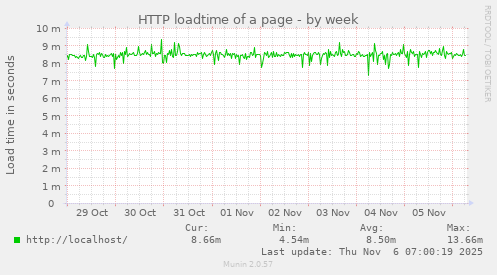 HTTP loadtime of a page