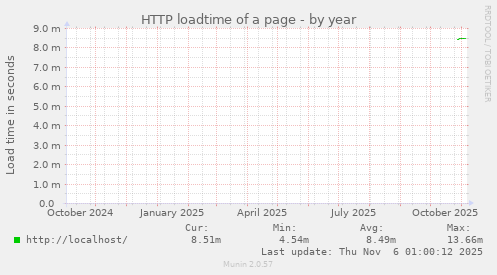 HTTP loadtime of a page