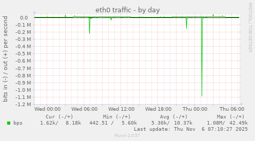 eth0 traffic