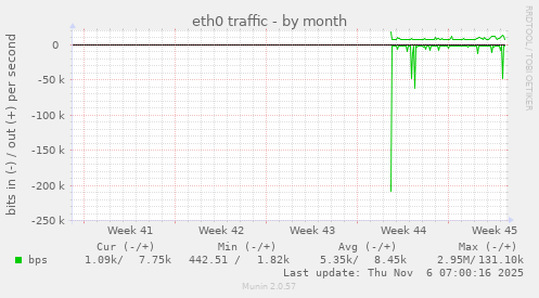 eth0 traffic
