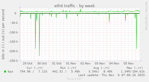 eth0 traffic
