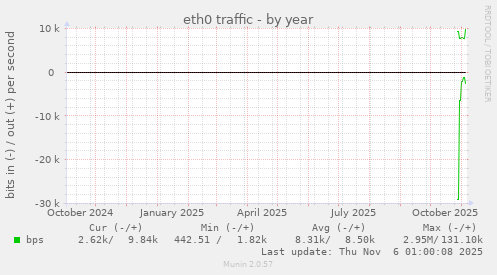 eth0 traffic