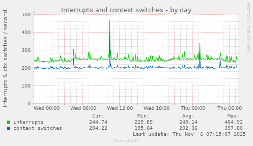 Interrupts and context switches
