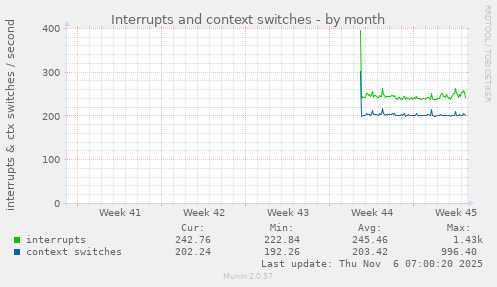 Interrupts and context switches