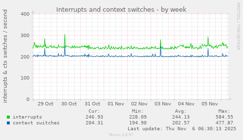 Interrupts and context switches