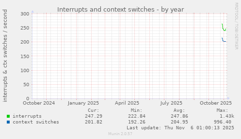 Interrupts and context switches