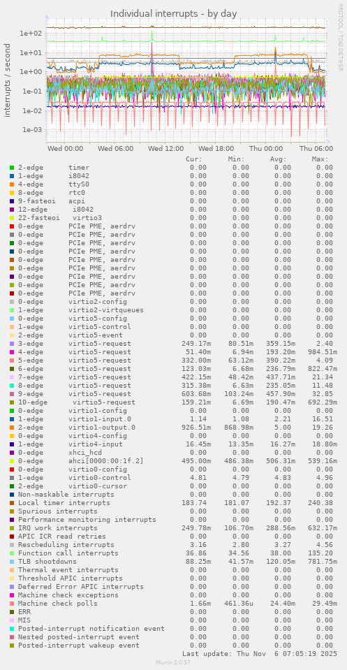 Individual interrupts