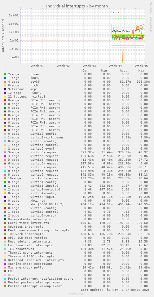 Individual interrupts