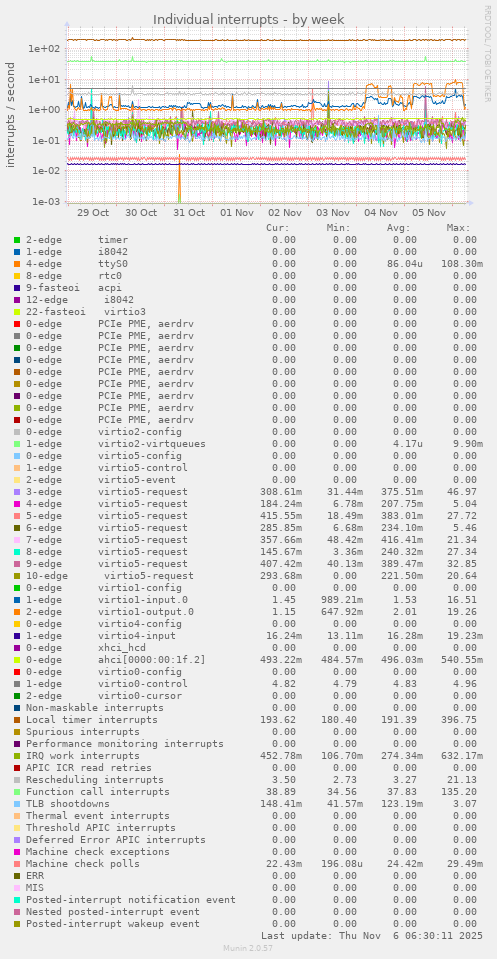 Individual interrupts