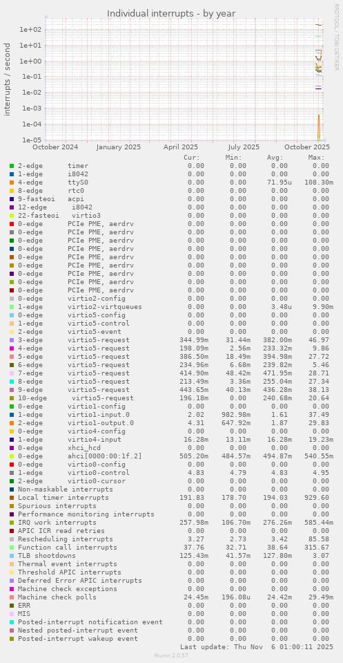 Individual interrupts