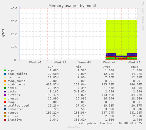 Memory usage