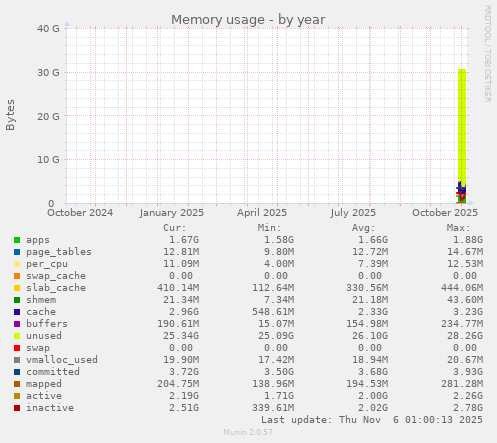 Memory usage