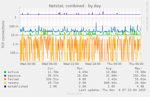 Netstat, combined