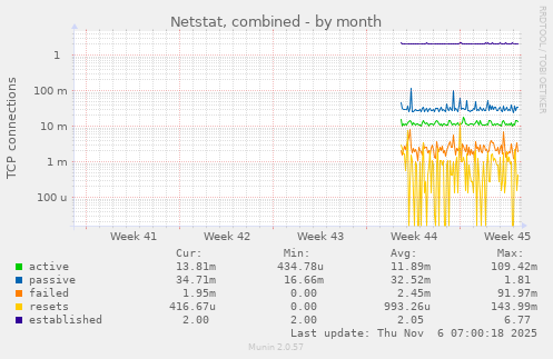 Netstat, combined