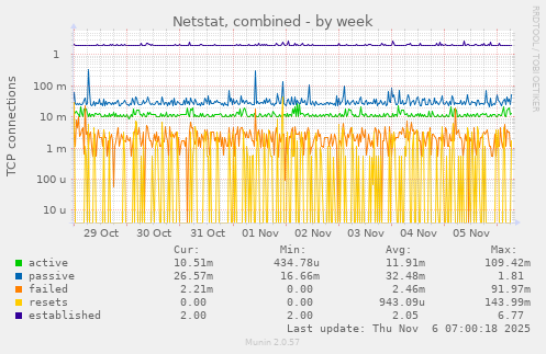 Netstat, combined
