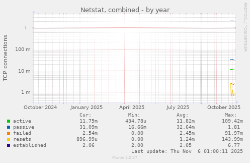 Netstat, combined