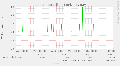 Netstat, established only