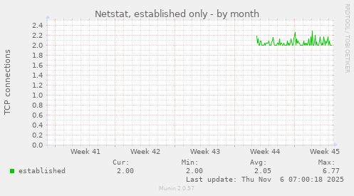Netstat, established only