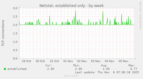 Netstat, established only