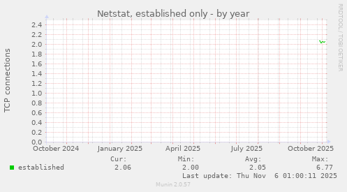 Netstat, established only