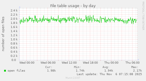 File table usage