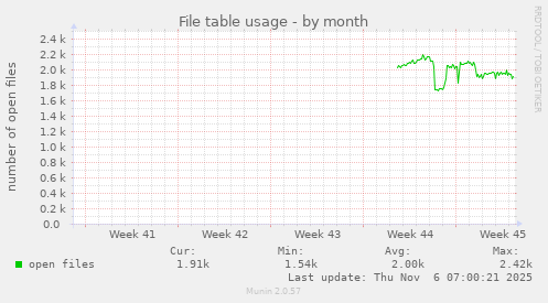 File table usage