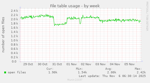 File table usage