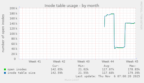 Inode table usage
