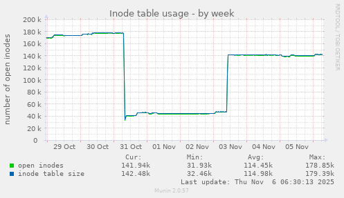 Inode table usage