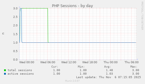 PHP Sessions