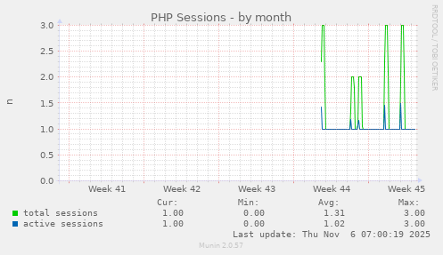 PHP Sessions