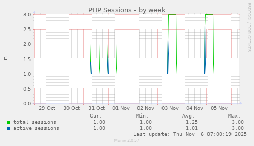 PHP Sessions