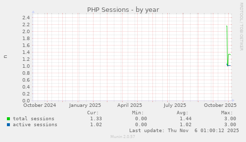 PHP Sessions