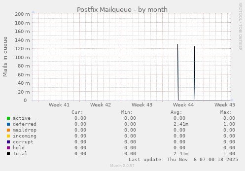Postfix Mailqueue