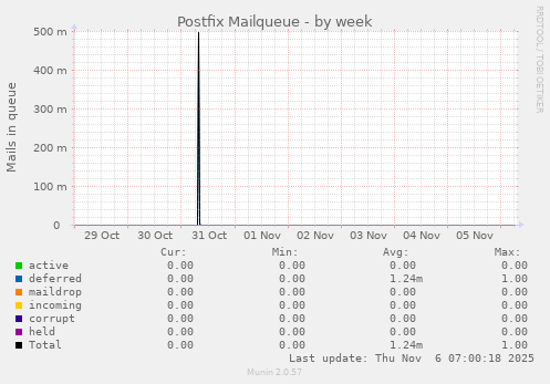 Postfix Mailqueue