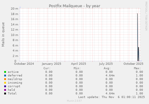 Postfix Mailqueue