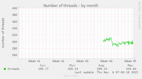 Number of threads