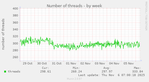 Number of threads