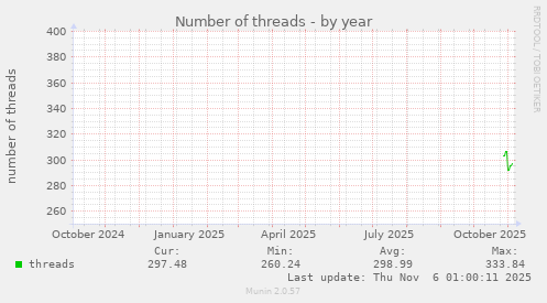 Number of threads