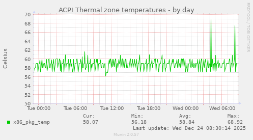 ACPI Thermal zone temperatures
