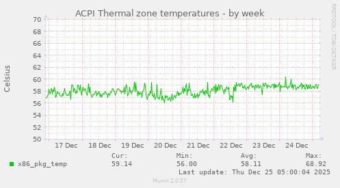 ACPI Thermal zone temperatures