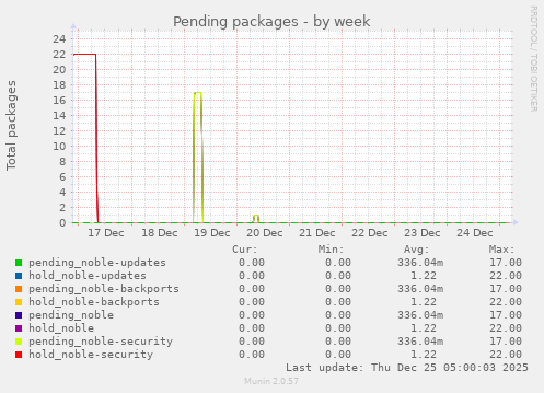 Pending packages